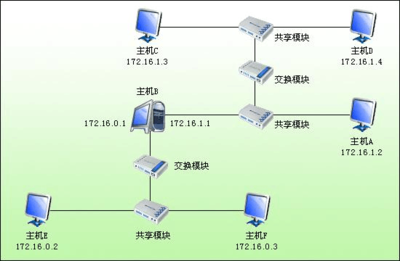 計算機(jī)網(wǎng)絡(luò)實驗一 汽車配件銷售系統(tǒng)的網(wǎng)絡(luò)架構(gòu)設(shè)計