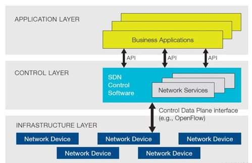 拋棄傳統(tǒng)網(wǎng)絡(luò) SDN協(xié)議、標(biāo)準(zhǔn)與接口在汽車配件行業(yè)的對(duì)比分析與變革機(jī)遇