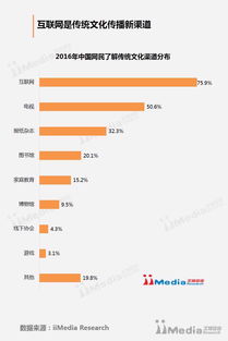 艾媒報(bào)告深度解讀 2016年中國互聯(lián)網(wǎng)與傳統(tǒng)文化融合發(fā)展專題分析